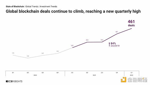 
      13 张图看懂 2022 年一季度区块链行业投融资趋势