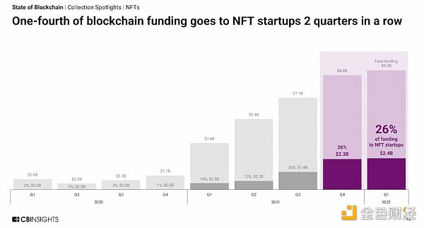 
      13 张图看懂 2022 年一季度区块链行业投融资趋势