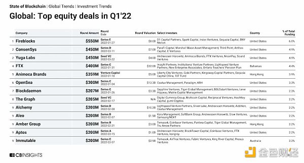 
      13 张图看懂 2022 年一季度区块链行业投融资趋势