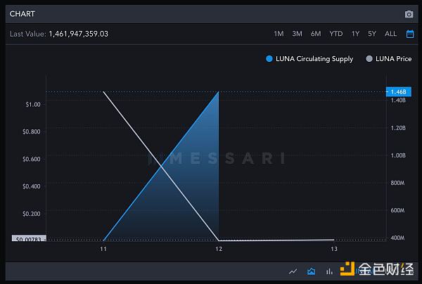 
      LUNA 套利者的饕餮盛宴