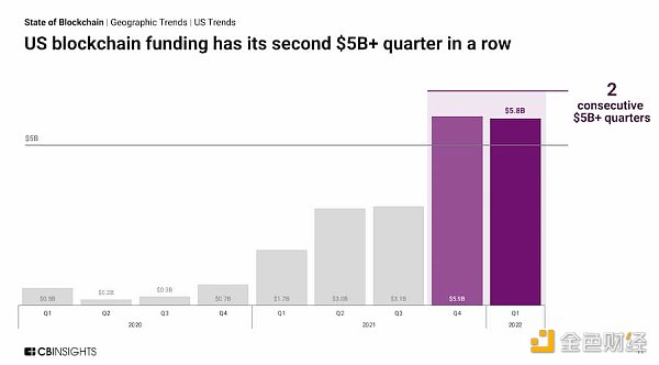 
      13 张图看懂 2022 年一季度区块链行业投融资趋势