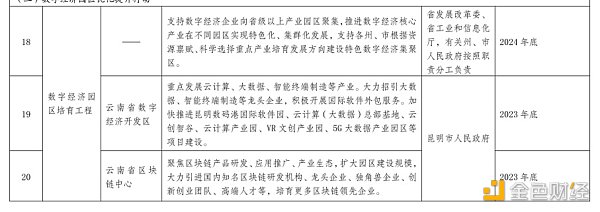 
      金色观察｜云南省数字经济发展方案区块链相关摘要