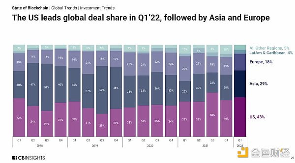 
      13 张图看懂 2022 年一季度区块链行业投融资趋势