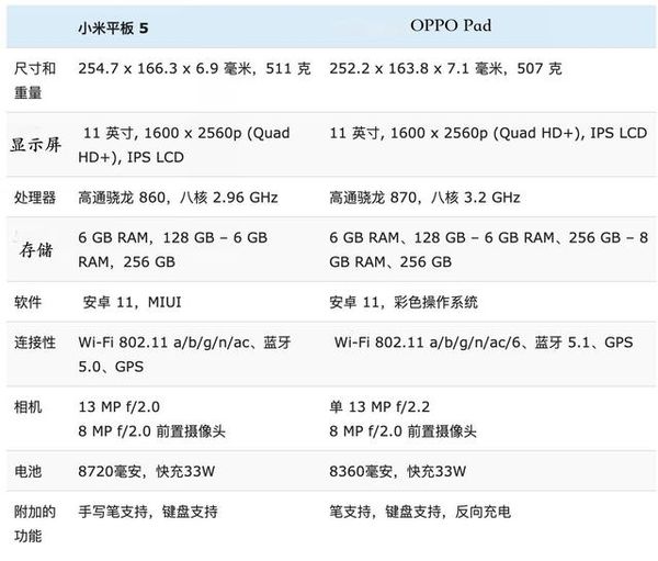 OPPOPad和小米平板5对比-OPPOPad和小米平板5哪个值得入手