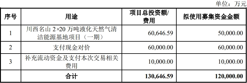 九丰能源拟18亿买森泰能源 股价放量收阴线