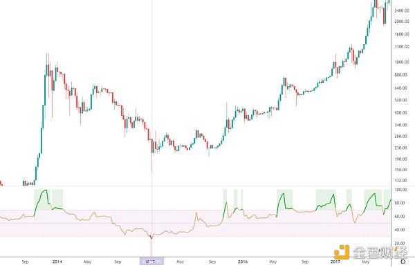 
      金色趋势丨BTC是否已经探明底部？