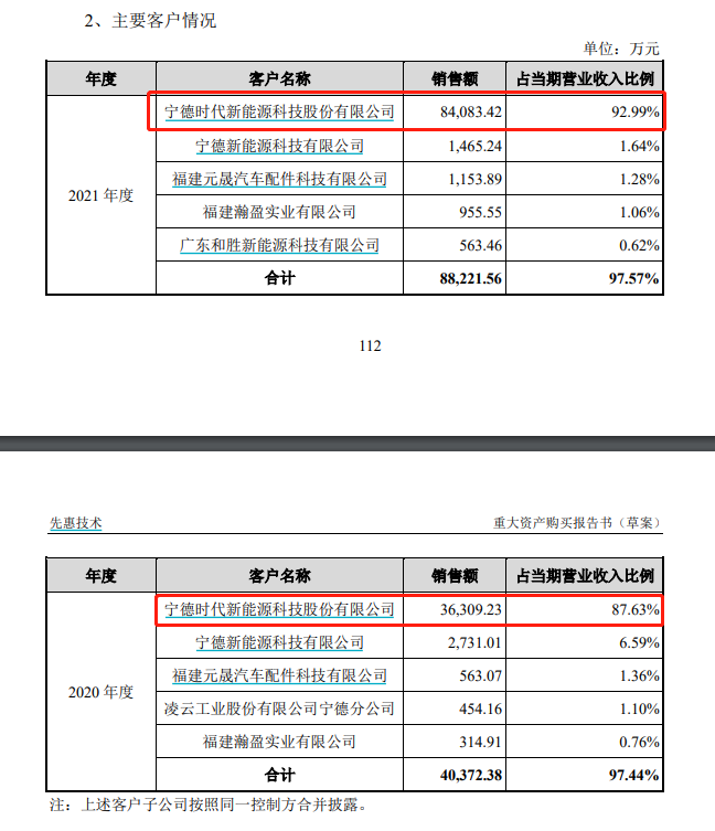 九成营收来自宁德时代！宁德东恒被A股公司先惠技术相中