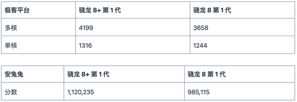 骁龙8PlusGen1和骁龙8Gen1的区别-性能参数对比