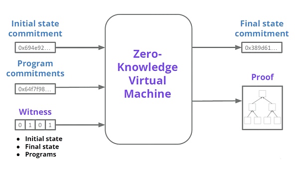 Foresight Ventures: 解读 zk zkVM zkEVM 及其未来 Foresight Ventures: 解读 zk zkVM zkEVM 及其未来