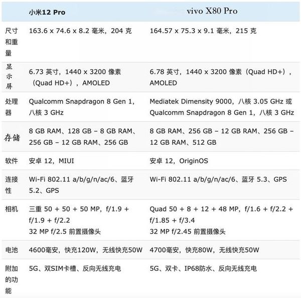 vivoX80Pro和小米12Pro哪个好-vivoX80Pro和小米12Pro参数对比