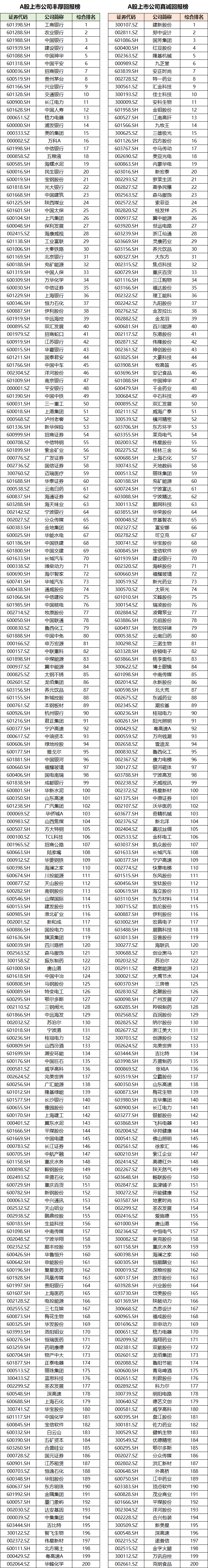 A股上市公司现金分红榜单揭晓!一文看懂 谁最“丰厚” 谁最“真诚” A股上市公司现金分红榜单揭晓!一文看懂 谁最“丰厚” 谁最“真诚”