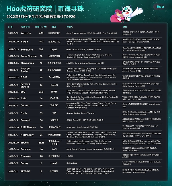 
      5月下半月区块链行业投资机构动向