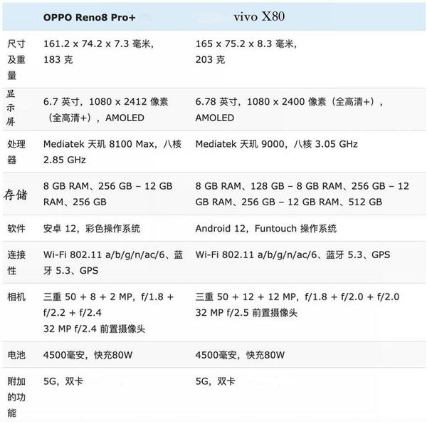 OPPOReno8Pro+和vivoX80哪个好-参数对比