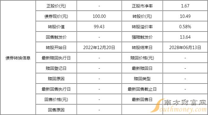 浙22转债113060发行价格 浙22转债113060中签时间 浙22转债113060发行价格 浙22转债113060中签时间