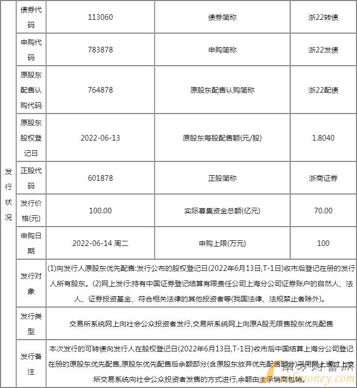 浙22转债113060发行价格 浙22转债113060中签时间 浙22转债113060发行价格 浙22转债113060中签时间