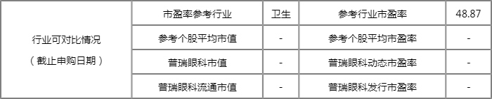 普瑞眼科中一签能赚多少钱?301239预计打新收益有多少? 普瑞眼科中一签能赚多少钱?301239预计打新收益有多少?