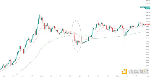 
      金色趋势丨绝佳进场机会来了吗？