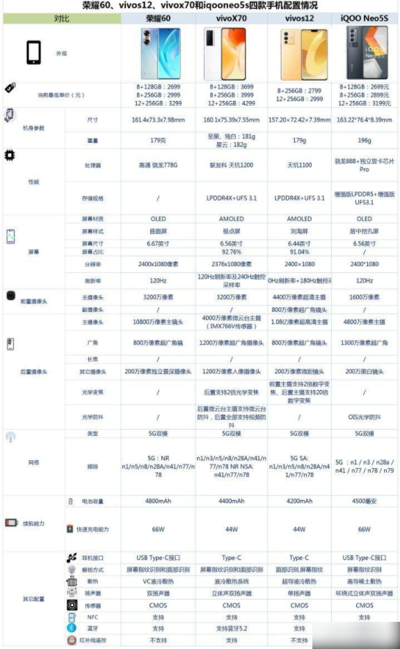 荣耀60vivos12x70和iqooneo5s之间怎么选-参数对比