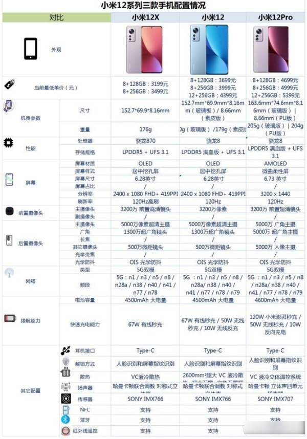 小米12x小米12和小米12Pro之间怎么选-参数对比