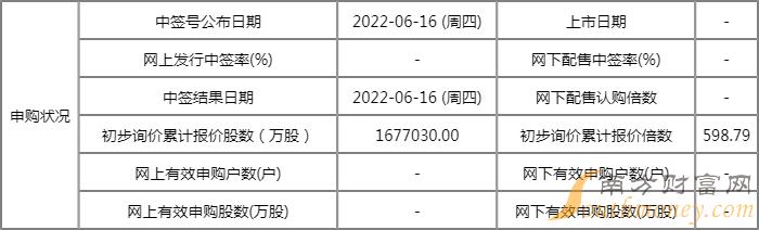6月14日两只新股申购 两只可转债申购(附股) 6月14日两只新股申购 两只可转债申购(附股)