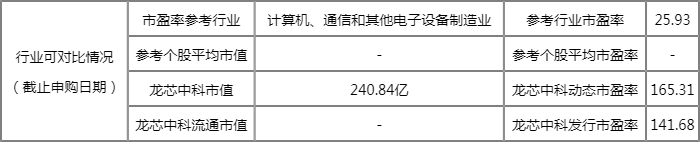 龙芯中科申购代码是多少 什么时候申购 龙芯中科申购代码是多少 什么时候申购