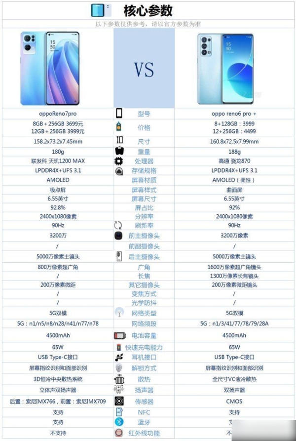 OPPOReno7Pro和OPPOReno6Pro+哪个好-参数对比