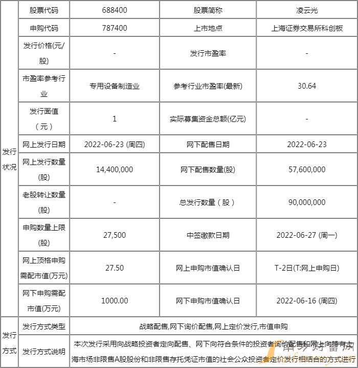 凌云光688400发行价格 凌云光688400中签时间 凌云光688400发行价格 凌云光688400中签时间