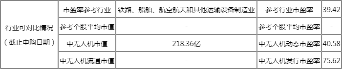 中无人机发行价多少 中无人机申购时间 中无人机发行价多少 中无人机申购时间