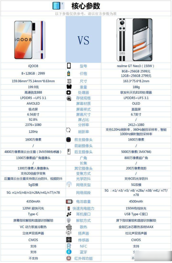 真我gtneo3和iQOO8哪个好-真我gtneo3和iQOO8参数对比