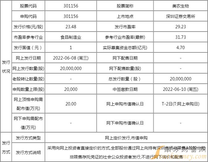 今日新股上市一览表:美农生物上市开板价行情 看看你能赚多少? 今日新股上市一览表:美农生物上市开板价行情 看看你能赚多少?