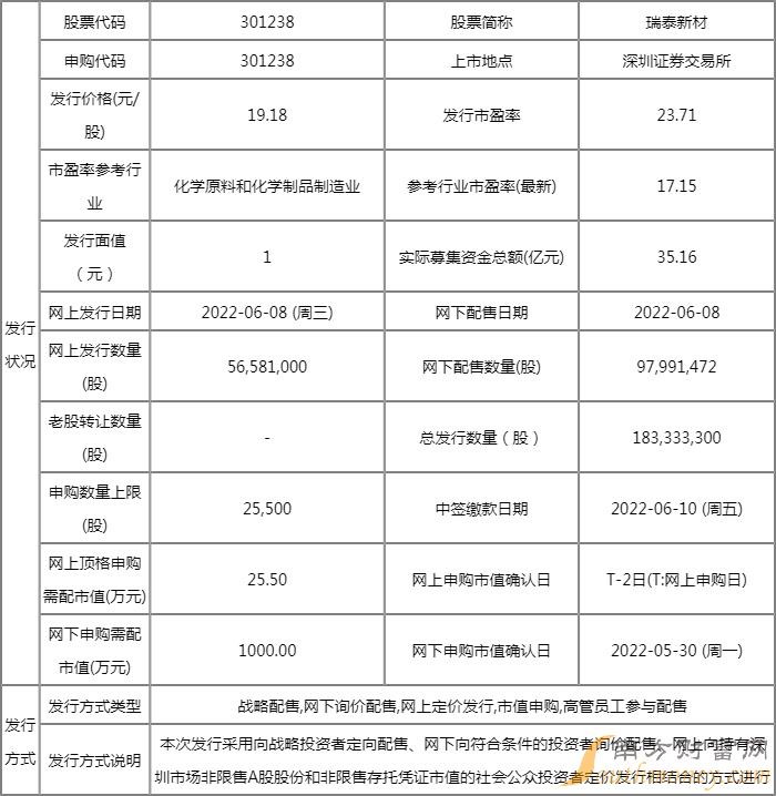 今日新股上市一览表:瑞泰新材上市开板价行情 看看你能赚多少? 今日新股上市一览表:瑞泰新材上市开板价行情 看看你能赚多少?