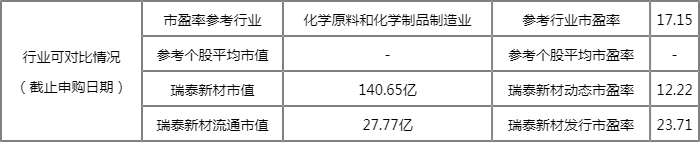 今日新股上市一览表:瑞泰新材上市开板价行情 看看你能赚多少? 今日新股上市一览表:瑞泰新材上市开板价行情 看看你能赚多少?