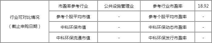 中科环保什么时候上市 顶格申购需配市值58.5万元 中科环保什么时候上市 顶格申购需配市值58.5万元