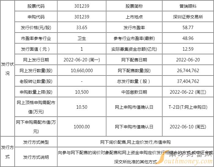 今日新股申购一览表:普瑞眼科6月20日申购指南 发行价格33.65元/股 今日新股申购一览表:普瑞眼科6月20日申购指南 发行价格33.65元/股