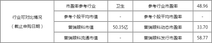 今日新股申购一览表:普瑞眼科6月20日申购指南 发行价格33.65元/股 今日新股申购一览表:普瑞眼科6月20日申购指南 发行价格33.65元/股
