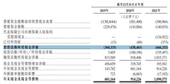 智云健康去年调整净亏损缩至4.4亿 现金流连负3年连降