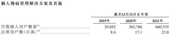 智云健康去年调整净亏损缩至4.4亿 现金流连负3年连降