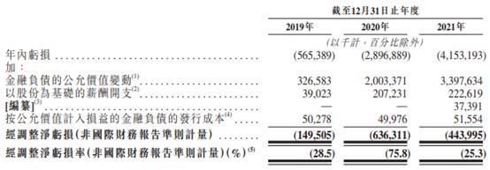 智云健康去年调整净亏损缩至4.4亿 现金流连负3年连降