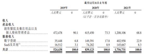 智云健康去年调整净亏损缩至4.4亿 现金流连负3年连降