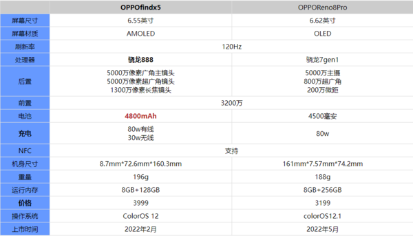 oppofindx5和oppoReno8Pro哪个好-参数对比