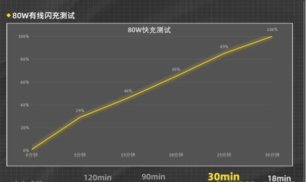 vivox80续航怎么样-vivox80充电要多久