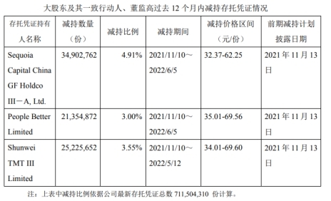 九号公司：3名存托凭证持有人拟合计减持不超11%存托凭证