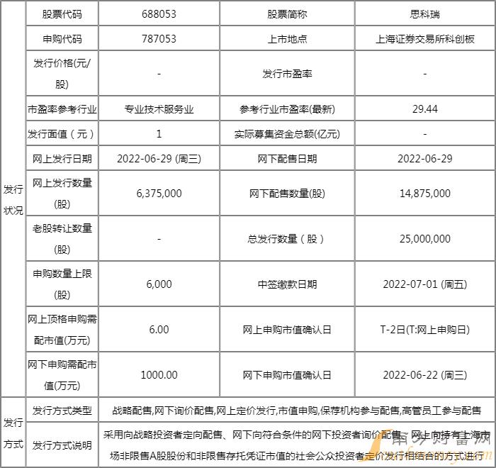思科瑞发行价多少?688053思科瑞中签号时间 思科瑞发行价多少?688053思科瑞中签号时间