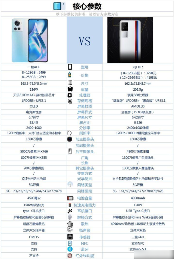 一加ACE和iqoo7哪个好-一加ACE和iqoo7参数对比