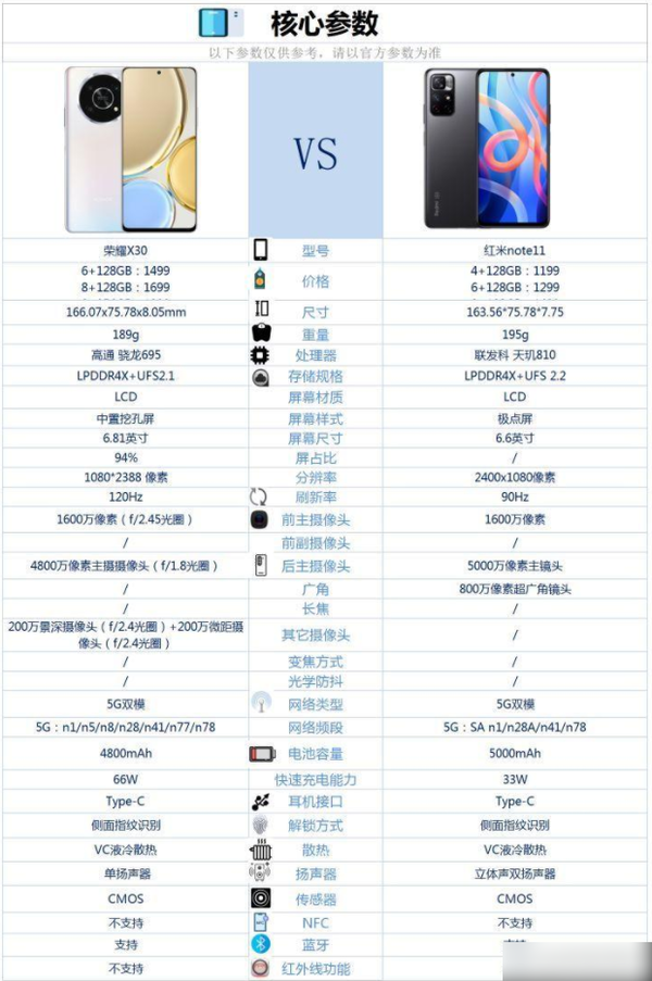 红米note11和荣耀x30哪个好-红米note11和荣耀x30参数对比