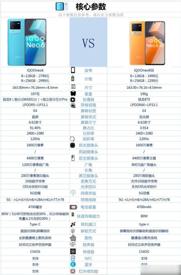 iqooneo6se和iQOOneo6参数对比-哪个值得入手