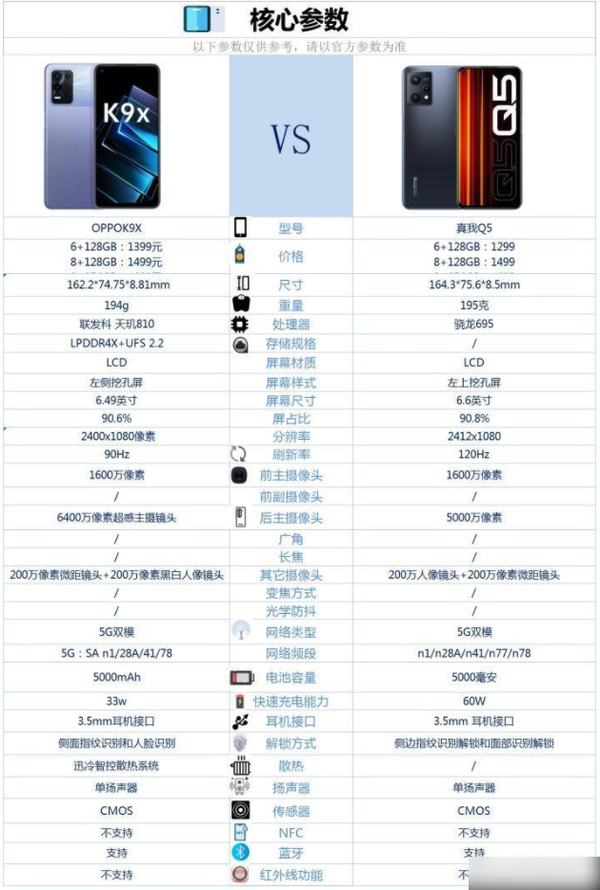 真我q5和OPPOK9x哪个好-真我q5和OPPOK9x参数对比