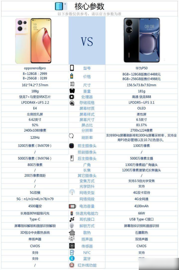 OPPOreno8pro和华为p50哪个好-OPPOreno8pro和华为p50参数对比