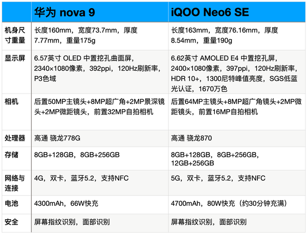 华为nova9和iQOONeo6SE哪个好-参数对比