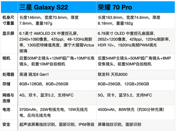 三星S22和荣耀70Pro哪个好-三星S22和荣耀70Pro参数对比